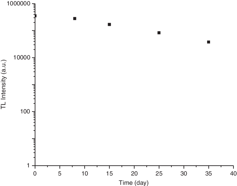 Room Temperature Fading Of Isolated Polyminerals From - Refractive Index Acetonitrile Water Mixtures (792x620), Png Download