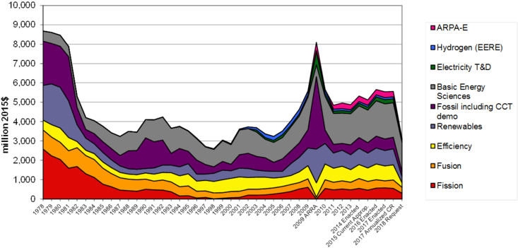 Chart Of Doe Budget Authority For Energy Research, - United States Department Of Energy (768x352), Png Download