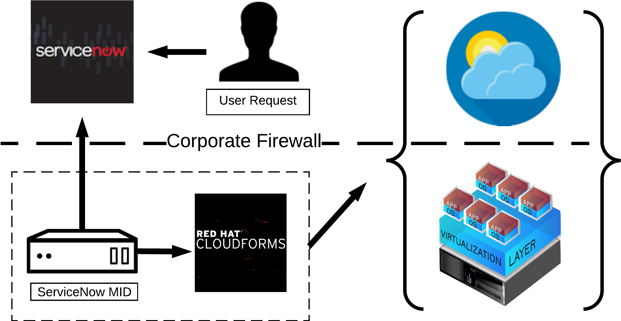 Servicenow Cloudforms (2287x1238), Png Download