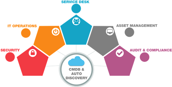 Business Value Of Cmdb, Discovery, & Service Mapping - Servicenow Cmdb (622x300), Png Download