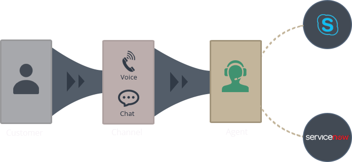 Tryvium Desk For Servicenow Customer Service Management - Skype For Business (695x320), Png Download