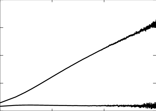 Relaxation Of The Second Moments With Injection And - Plot (525x375), Png Download