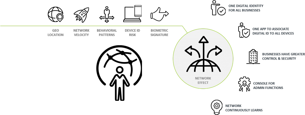 “onlyid From Fis And Equifax Brings The Power Of Advanced - Diagram (1024x379), Png Download