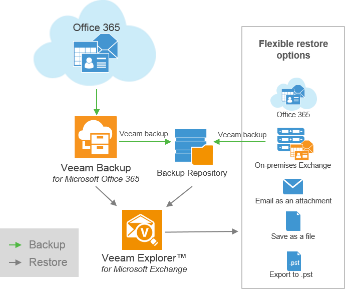 Office 365 Exchange Online First Line Of Defense - Veeam Backup For Microsoft Office 365 (689x577), Png Download