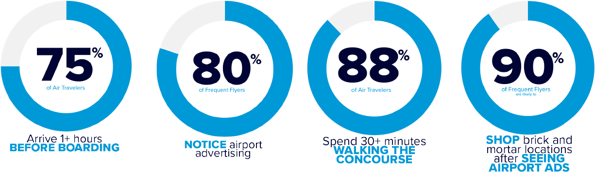 Learn More About The Value Of The Airport Audience - Airport (1224x361), Png Download