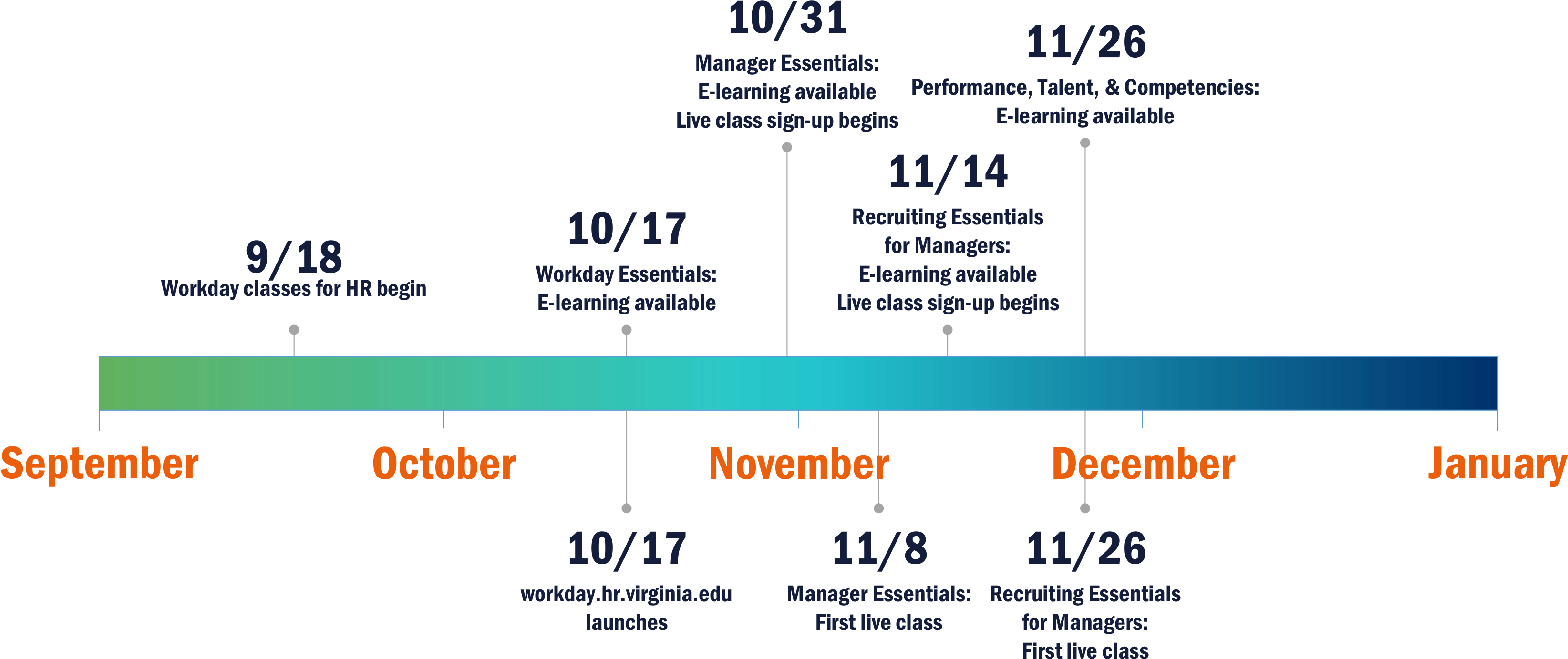 Timeline V3 - Uva Medical Center Human Resources (3414x1458), Png Download