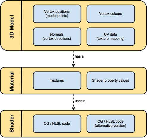 3d Models Are, Essentially, A Collection Of 3d Coordinates - Unity3d Workflow (493x468), Png Download