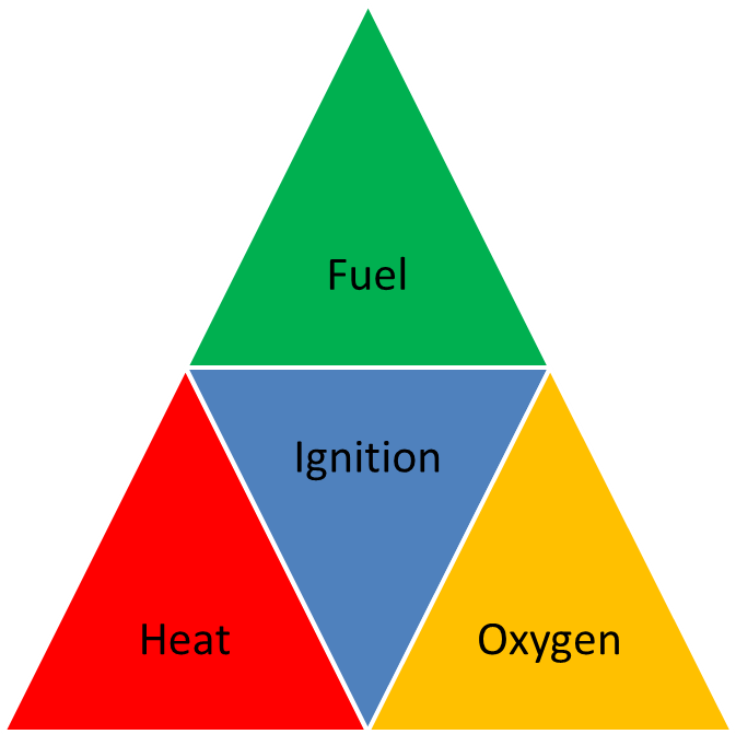 Full Fire Triangle - Do You Need For Fire (1000x670), Png Download