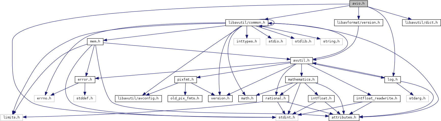 Include Dependency Graph For Avio - Diagram (1737x485), Png Download