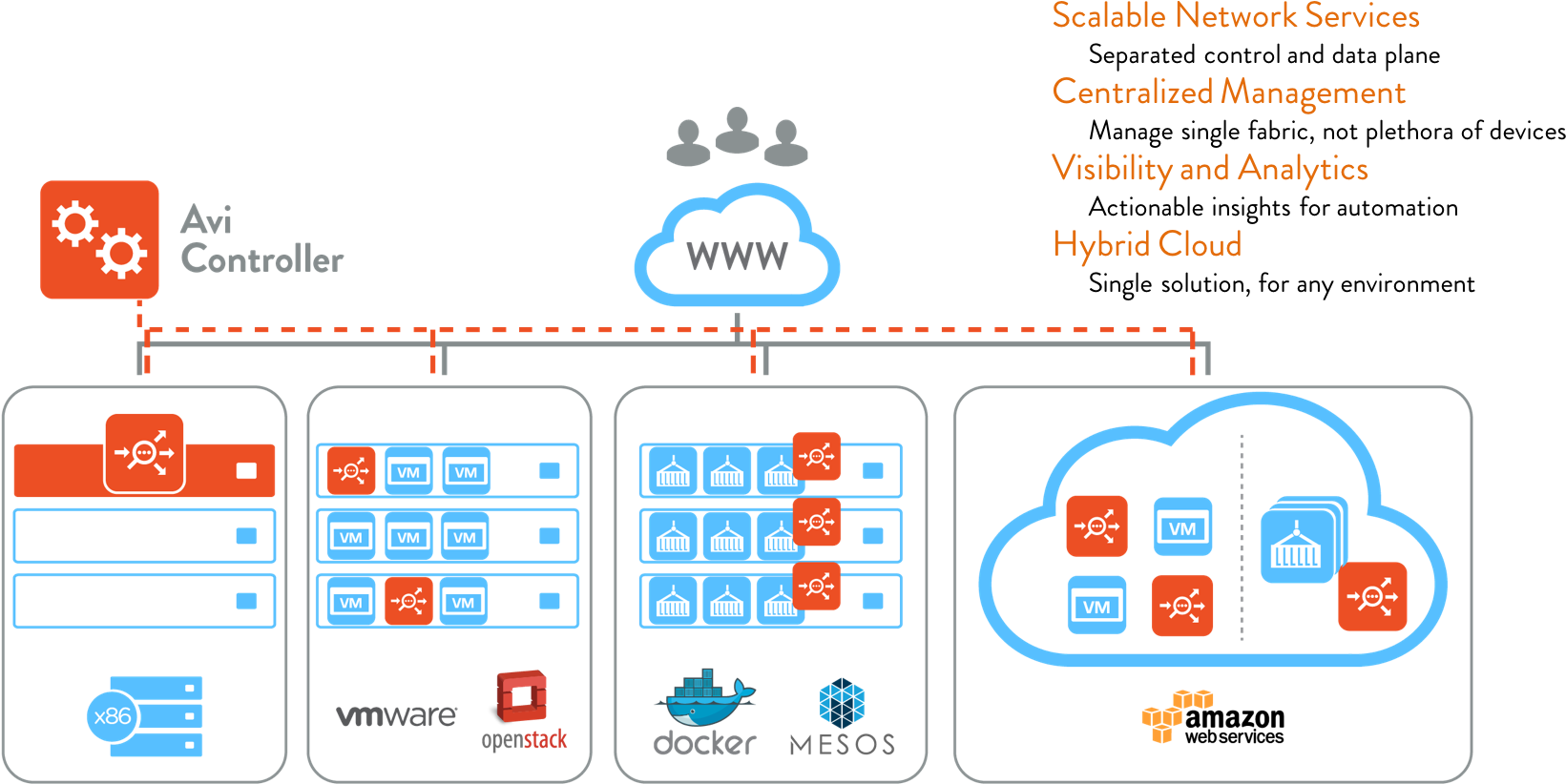 Avi Networks On Twitter - Hybrid Cloud Load Balancing (1691x876), Png Download