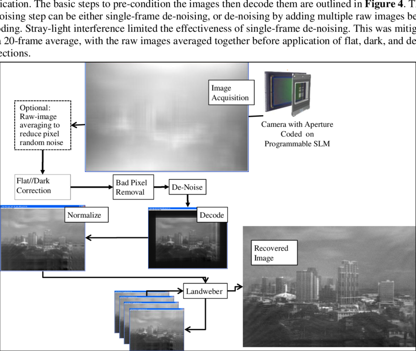 Processing Flow For Coded Aperture Image Acquisition - Portable Network Graphics (850x717), Png Download