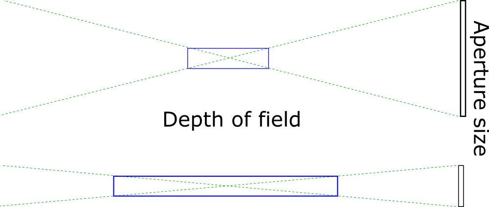 On The Top, There Is An Example Of A Wide Aperture, - Diagram (1000x423), Png Download