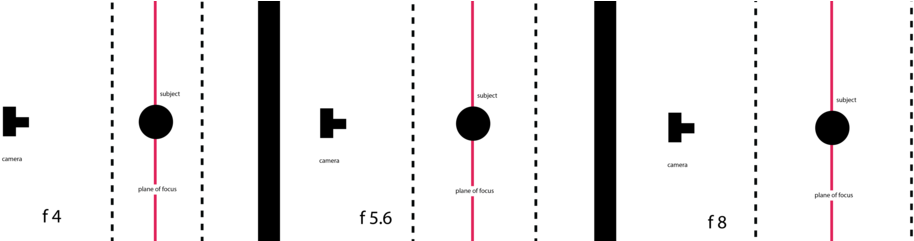 The Above Graphic Is Meant To Be A Simple Visual Representation - Does Depth Of Field Change With Aperture (1020x240), Png Download