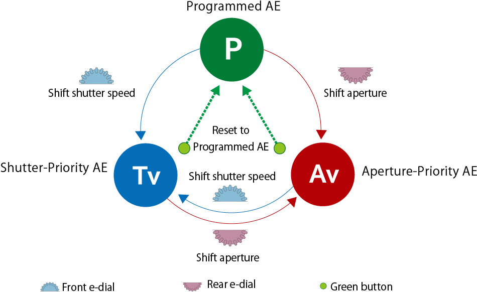 Generally Speaking, Digital Slr Cameras Provide An - Diagram (958x589), Png Download