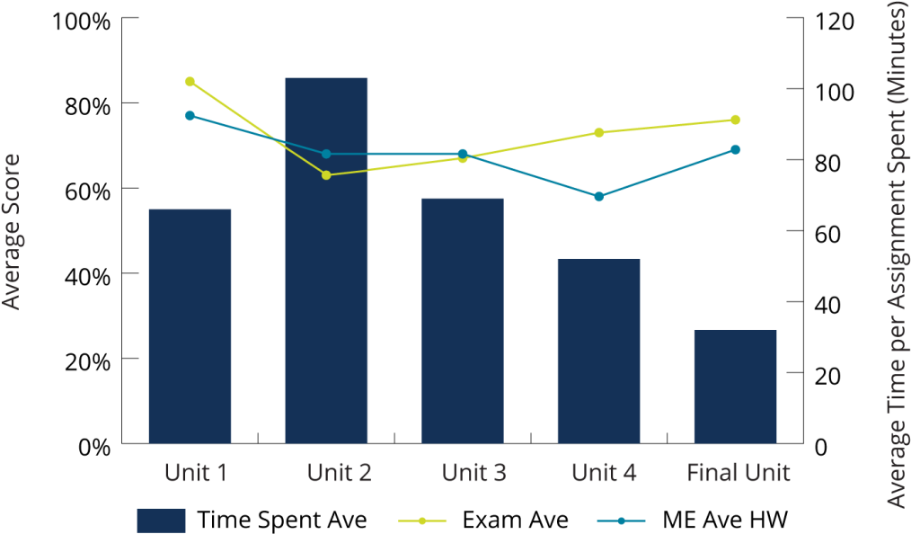 Comparison Of Mastering And Exam Averages With Time - Diagram (1024x640), Png Download