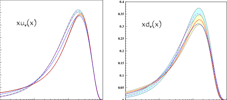 Xu V And Xd V At Q 2 0 = 4gev 2 - Plot (765x338), Png Download