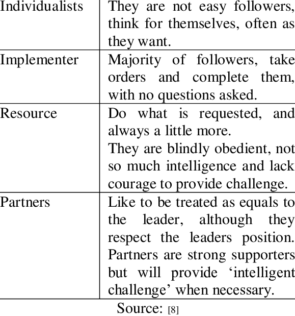 Chaleff's Classification Of Followers - Download (579x619), Png Download