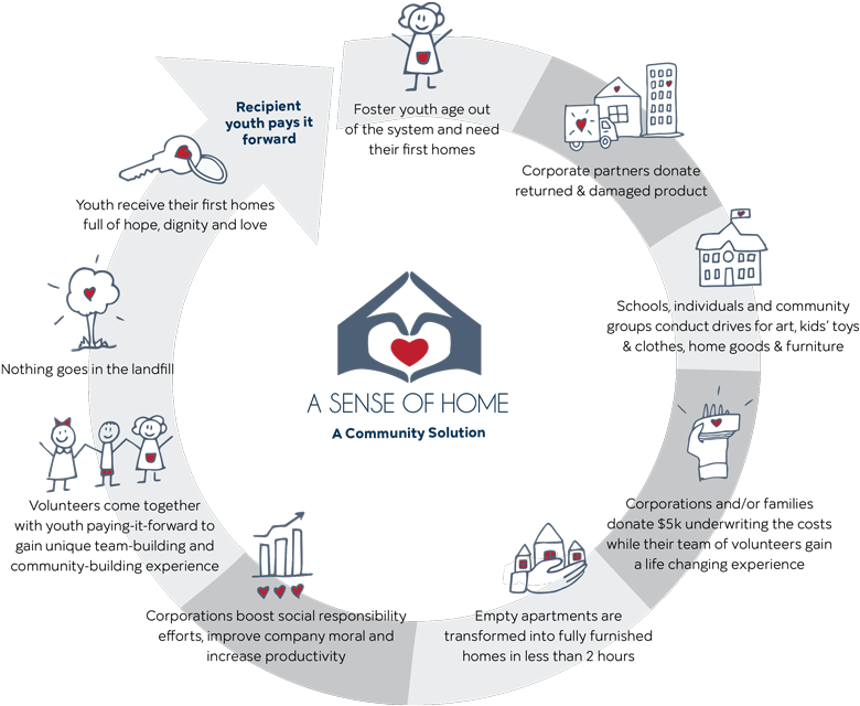 Asustainblemodel-home - Sense Of Home (800x650), Png Download