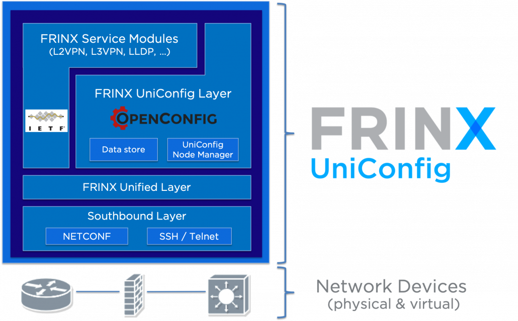 The Uniconfig Framework Consists Of Distinct Layers, - Architecture (1030x639), Png Download