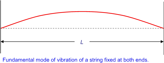 The X-dependence Of This Wave, Sin Kx, - Diagram (654x300), Png Download