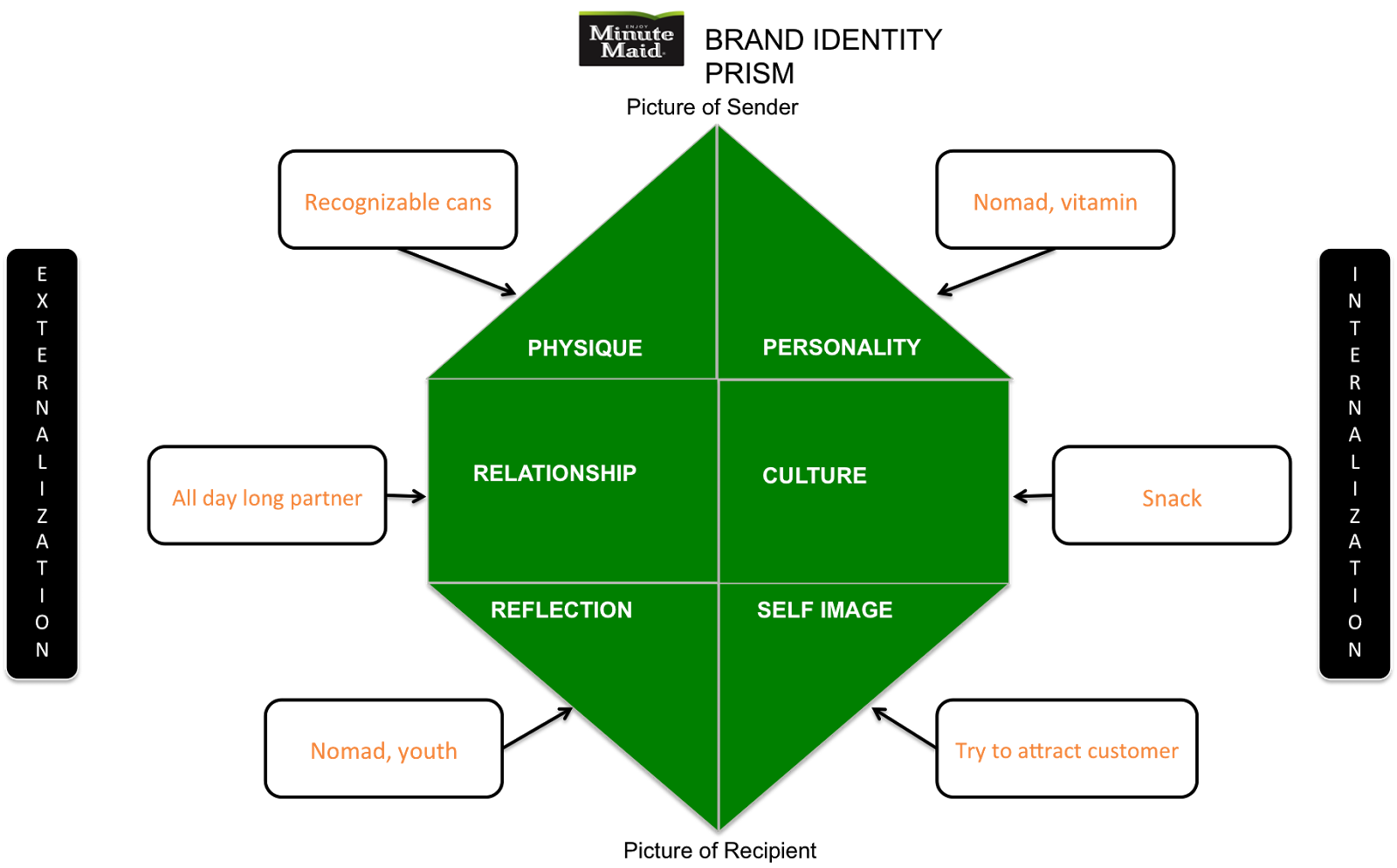 Net/nitin59/kapferer Model Brand Identity Prism Presentation - Food Brand Identity Prism (1600x994), Png Download
