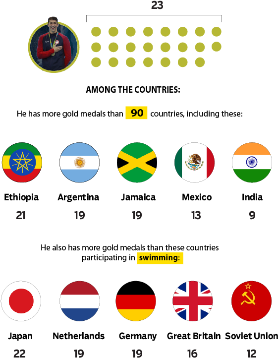 If Phelps Were His Own Country - If Michael Phelps Were A Country (601x755), Png Download