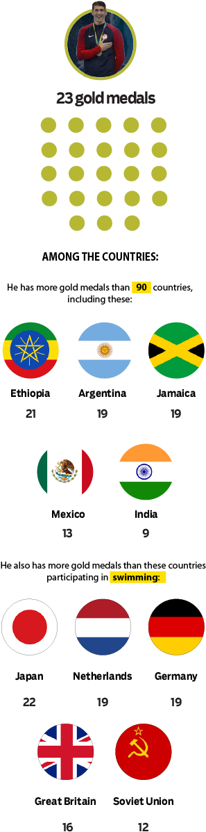 Who Has The Most Medals Michael Phelps - Circle (320x1205), Png Download