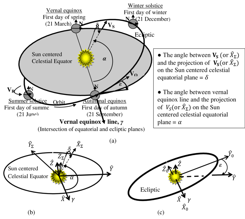 Schematic Diagram Of Movements Of The Earth In Space - Different Movements Of The Earth (850x758), Png Download