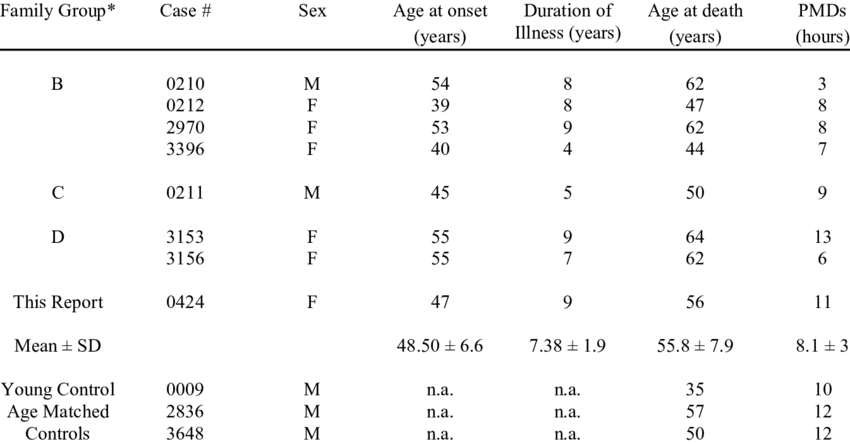 Case Descriptions Of Ps1 [e280a] Fad And Controls Subjects - Number (850x444), Png Download