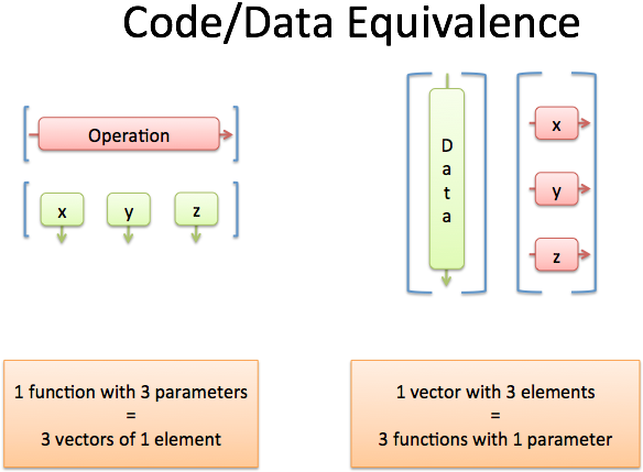 Code Data Equivalence - Row Or Column Interpretation Of Matrix ...