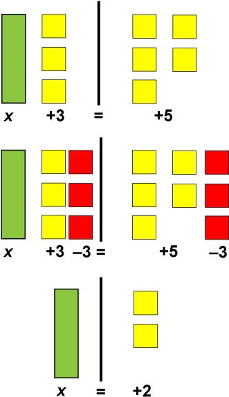 Solving Equations Of The Form X A = B Using Algebra - Solving Equations With Algebra Tiles (334x583), Png Download