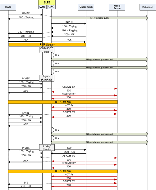 Ccmas Signaling Flow - Black Arrows (502x613), Png Download