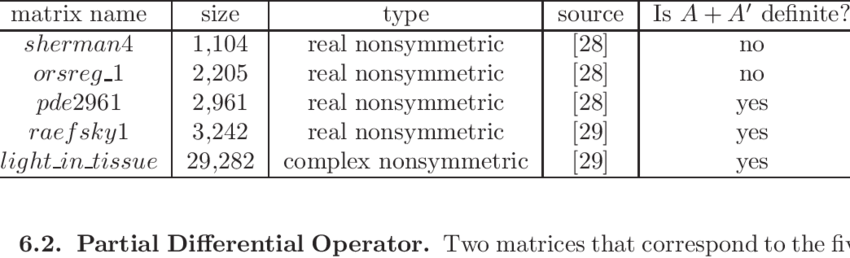 1 Test Matrices From The Matrix Market And The University - Number (850x258), Png Download