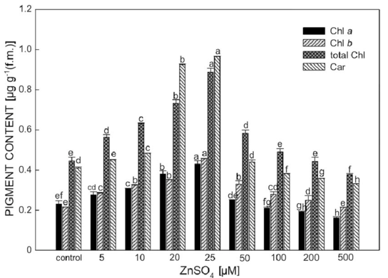 Effects Of Znso 4 On Chl A, Chl B, Total Chl, And Car - Indian Snakeroot (850x389), Png Download