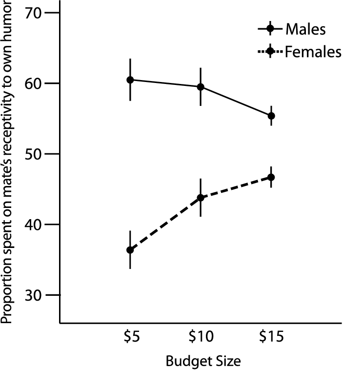 Proportion Of Budget Spent To Have A Mate Who Is Receptive - Diagram (703x758), Png Download