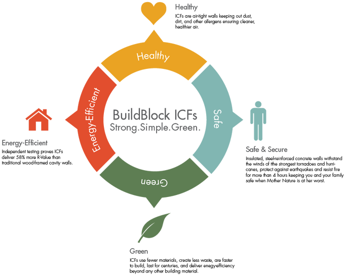 Insulated Concrete Forms Are Hollow Foam Blocks Which - Hiv Aids Structural Drivers (689x545), Png Download