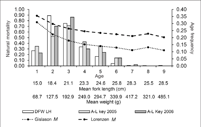 Estimates Of Natural Mortality For Thumbprint Emperor - Diagram (850x537), Png Download