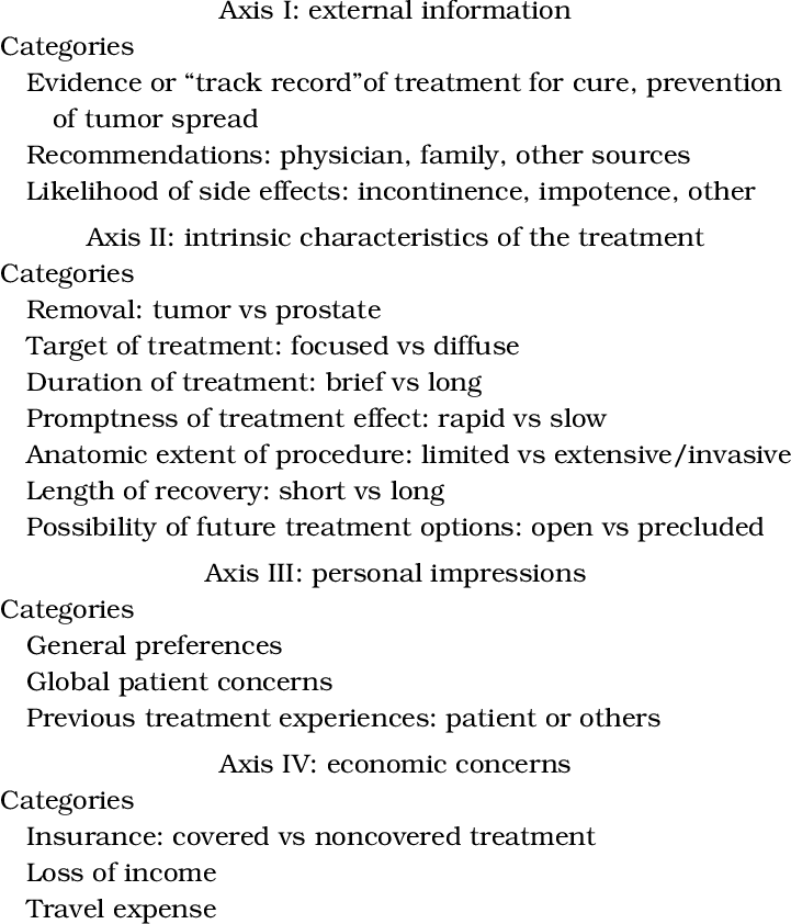 Taxonomy Of Likes And Dislikes For Treatment Of Localized - Cancer Likes And Dislikes (721x842), Png Download