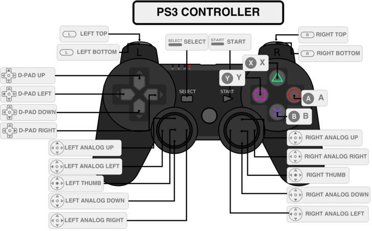 Image Titled E29365ec E179 11e4 87b4 F00685661d7e - Retropie Ps3 Controller Layout (728x452), Png Download