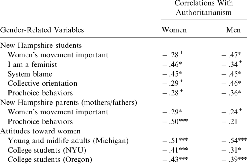 Correlations Between Authoritarianism And Variables - Use Case (850x563), Png Download