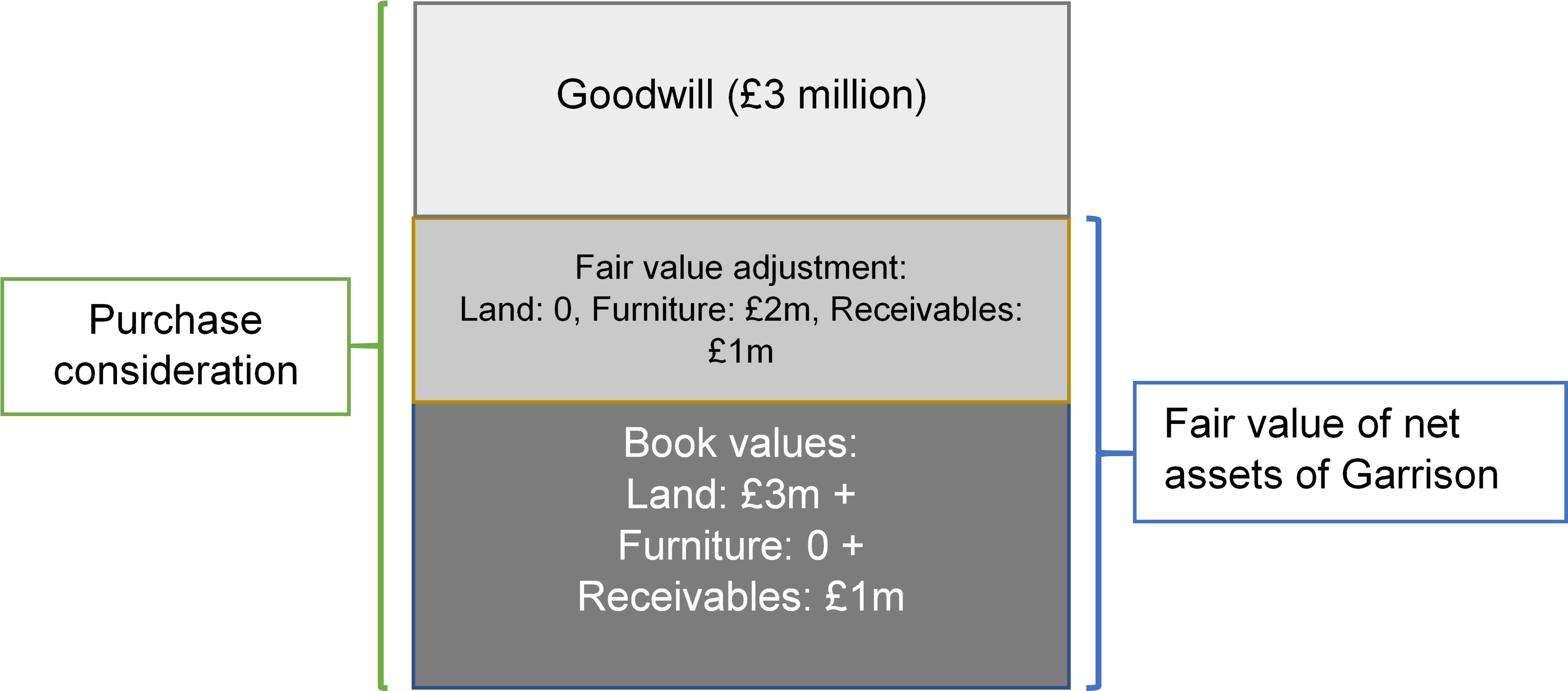 Goodwill Allocation - Parent (3909x1898), Png Download