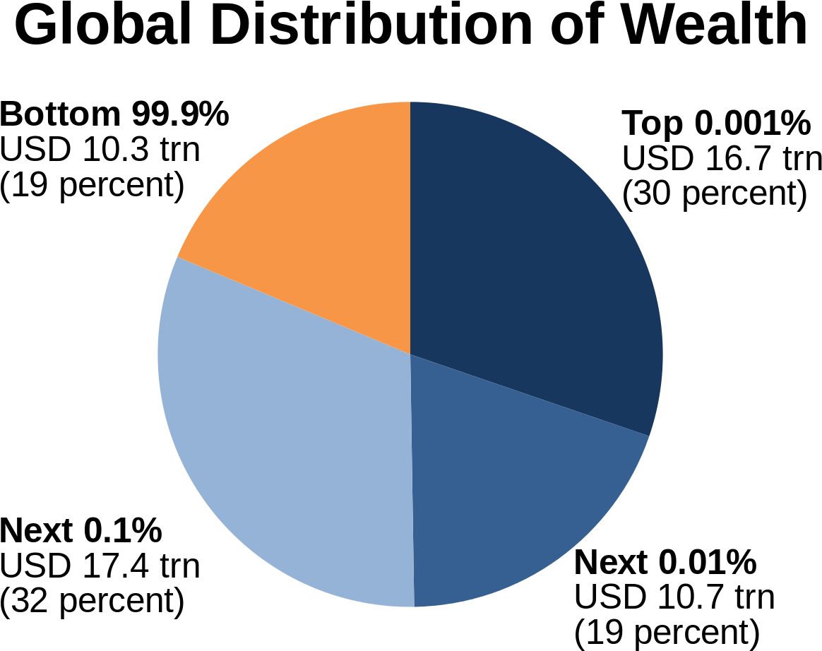Capitalism Wealth Distribution (1200x993), Png Download