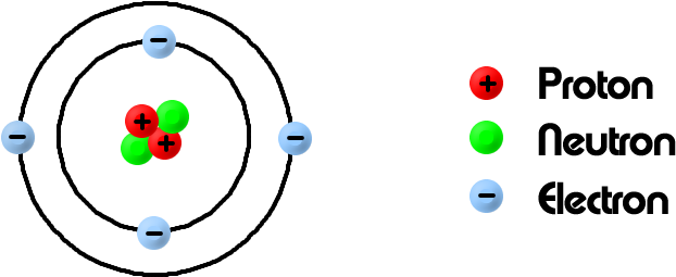 Structure Of An Atom - Structure Of An Atom Gcse (655x280), Png Download