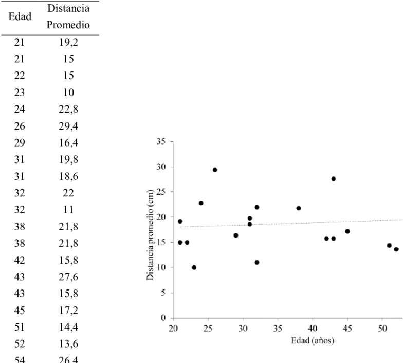 Distancia Promedio A La Que Se Sostiene La Regla En - Line (850x705), Png Download