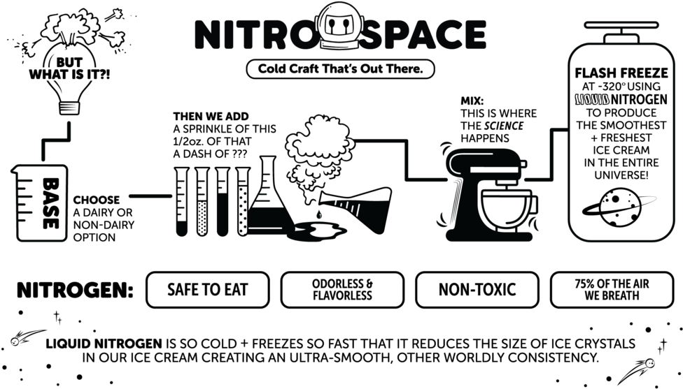 Whatisnitrogen-01 - Nitro Space (1000x607), Png Download