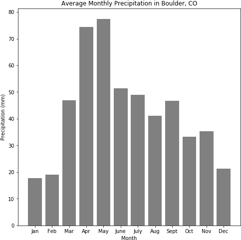 You Have Now Learned How To Run Methods And Query Attributes - Plot (497x496), Png Download