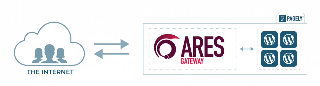 Ares Is A Web Application Gateway - Graphic Design (1110x299), Png Download
