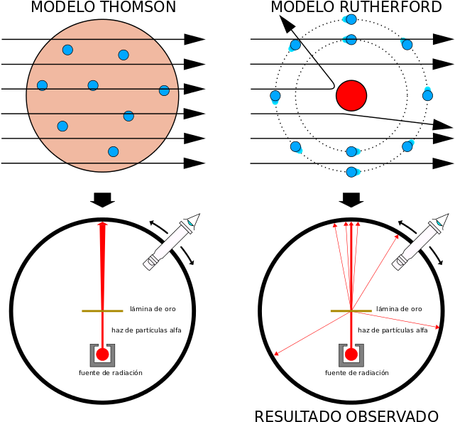 Y El Rebote De Las Partículas Alfa Indica Un Encuentro - Modelo Atomico De Thomson Y Rutherford (643x600), Png Download