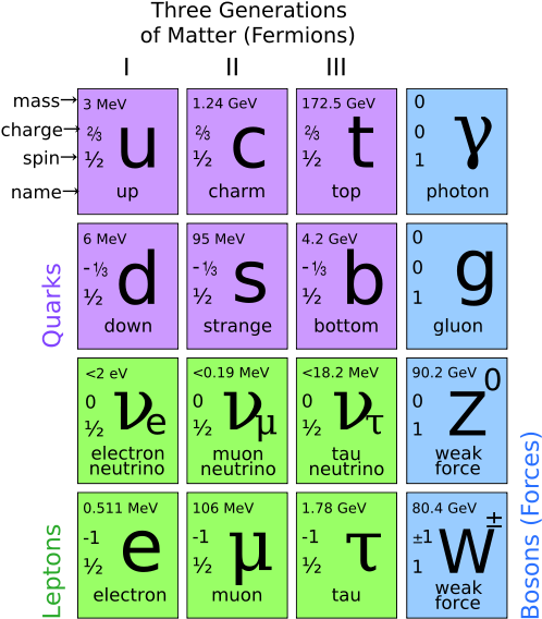 Estas Interacciones Forman Parte Del Modelo Estándar - Standard Model Of Particle Physics Hd (553x599), Png Download