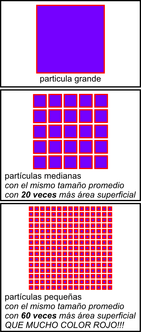 El Poder De Las Nano Partículas - Area Superficial De Nanoparticulas (462x1086), Png Download